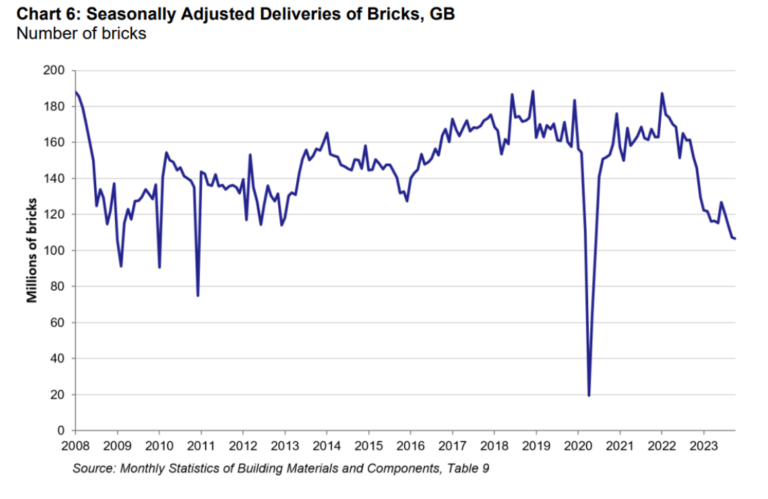 Adjusted Delivery of Bricks UK