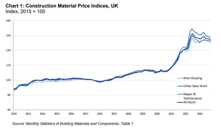 Construction material cost UK
