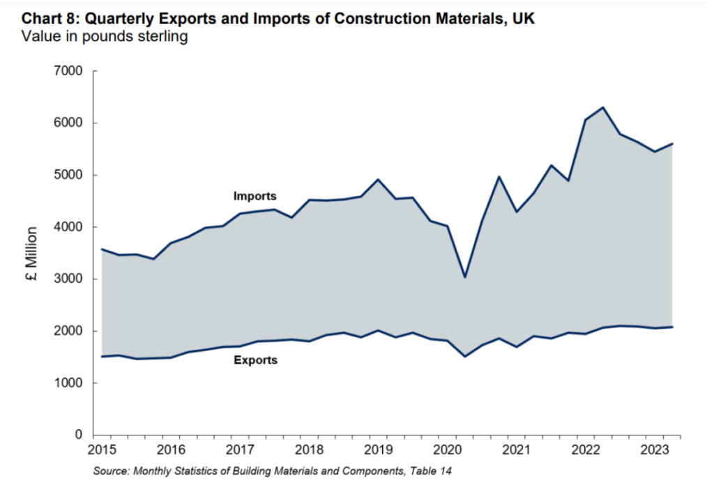 Export and Import of Construction Material