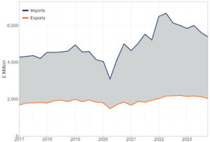 Imports and exports